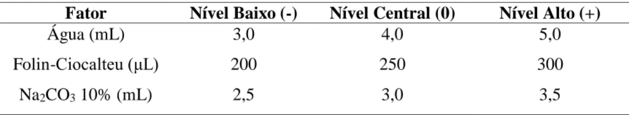 Tabela  1.  Fatores  e  níveis  empregados  no  desenho  experimental  fatorial  2 3   com  ponto  central para avaliação da influência dos volumes dos reagentes