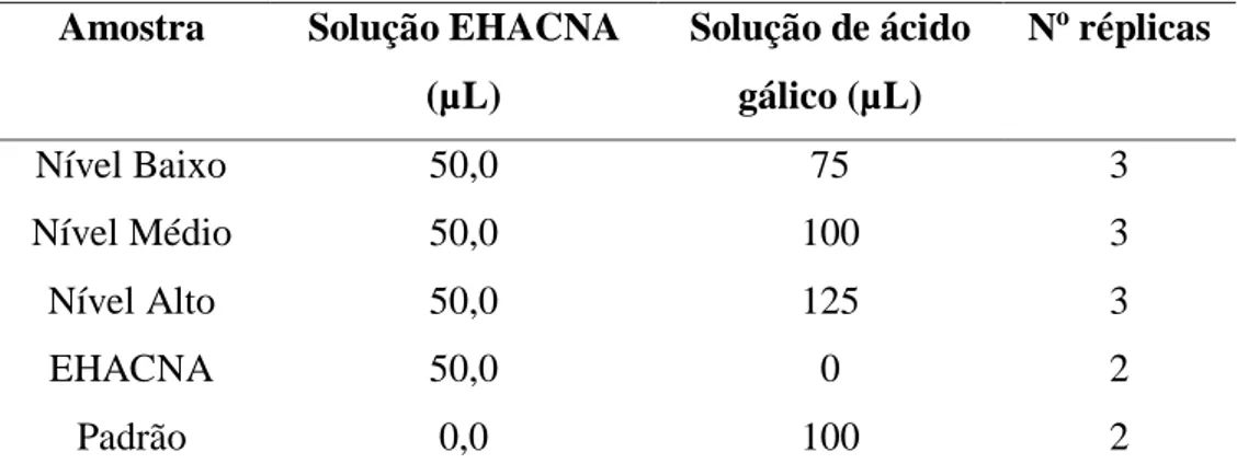 Tabela 2. Volumes das amostras empregadas no ensaio de exatidão e número de réplicas  preparadas