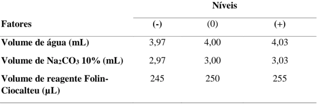 Tabela 3 - Fatores considerados críticos no ensaio de robustez e seus respectivos níveis