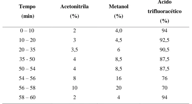 Tabela 6: Condição cromatográfica utilizada no desenvolvimento do método por CLAE  Tempo   (min)  Acetonitrila  (%)  Metanol  (%)  Ácido  trifluoracético  (%)  0  –  10  2  4,0  94  10  –  20  3  4,5  92,5  20  –  35  3,5  6  90,5  35 - 50  4  8,5  87,5  5