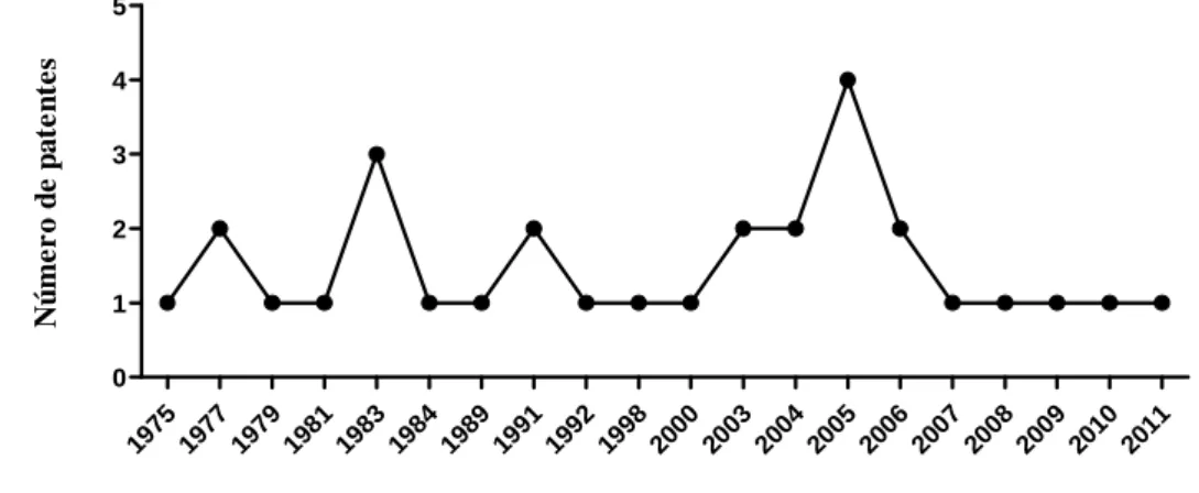 Figura 1 – Número de patentes por ano de depósito nas bases de dados EPO, WIPO, INPI e USPTO