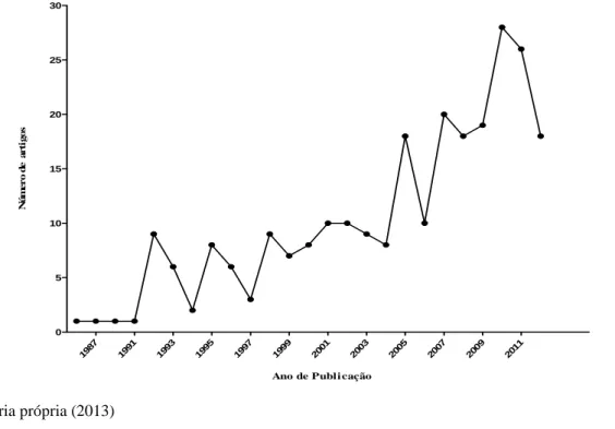 Figura 6 – Número de artigos por ano de publicação. 