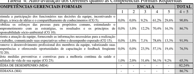 Tabela  4: Auto-avaliação dos Gerentes quanto às Competências Formais Requeridas 
