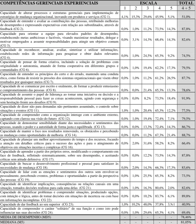 Tabela 5: Auto-avaliação dos Gerentes quanto às Competências Experienciais Desenvolvidas 