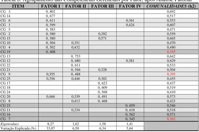 Tabela 8: Agrupamento das Competências Gerenciais por Fator, após Análise Fatorial 