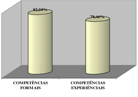 Gráfico 1: Médias Gerais da Distribuição Freqüências de Desempenho (MD) Atribuídas pelos  Gerentes às Competências Gerenciais Formais e Experienciais 