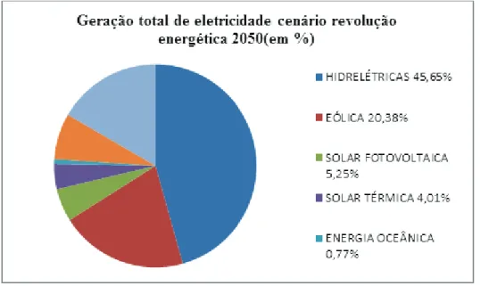Figura 1  –  Geração total de eletricidade cenário revolução energética 2050  