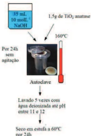 Figura 14 – Esquema Ilustrativo da síntese de nanotubos de titanato 