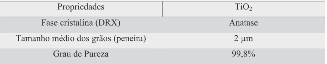 Tabela 8 – Propriedades importantes para o TiO 2  de partida 