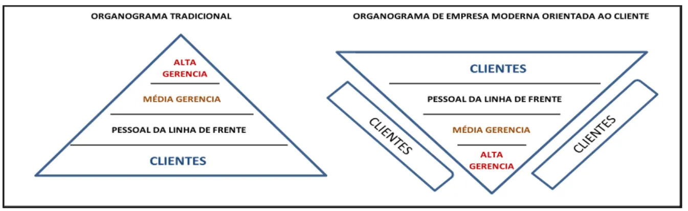 Figura 01: Organograma tradicional versus organograma de empresa moderna orientada ao cliente