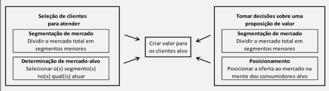 Figura 03: Etapas da segmentação de mercado.