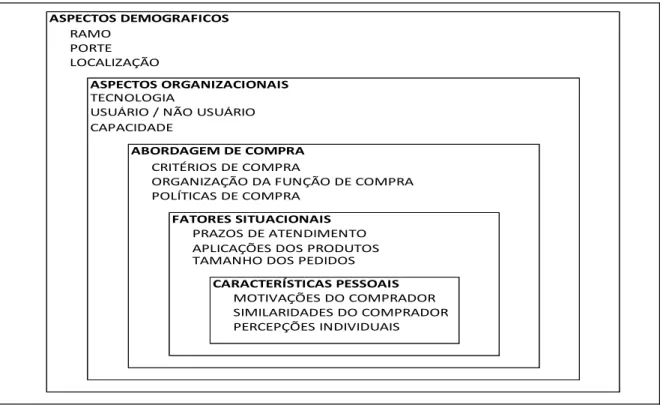 Figura 04  –  Modelo em ninhos de bases potenciais para segmentação de mercado. 