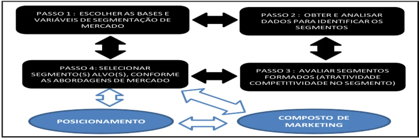 Figura 05: O processo de segmentação, seleção de mercado e posteriores tarefas de marketing