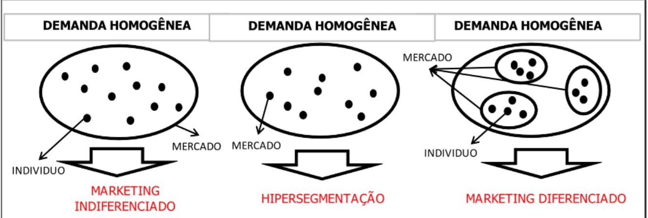 Figura 06  –  Estratégias de segmentação e estruturas de mercado. 