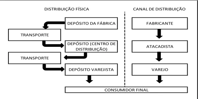 Figura 08: Distribuição Física x Canais de Distribuição.  