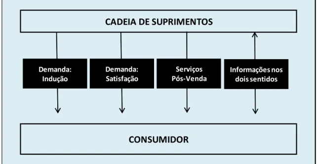 Figura 09: Funções dos canais de distribuição.  