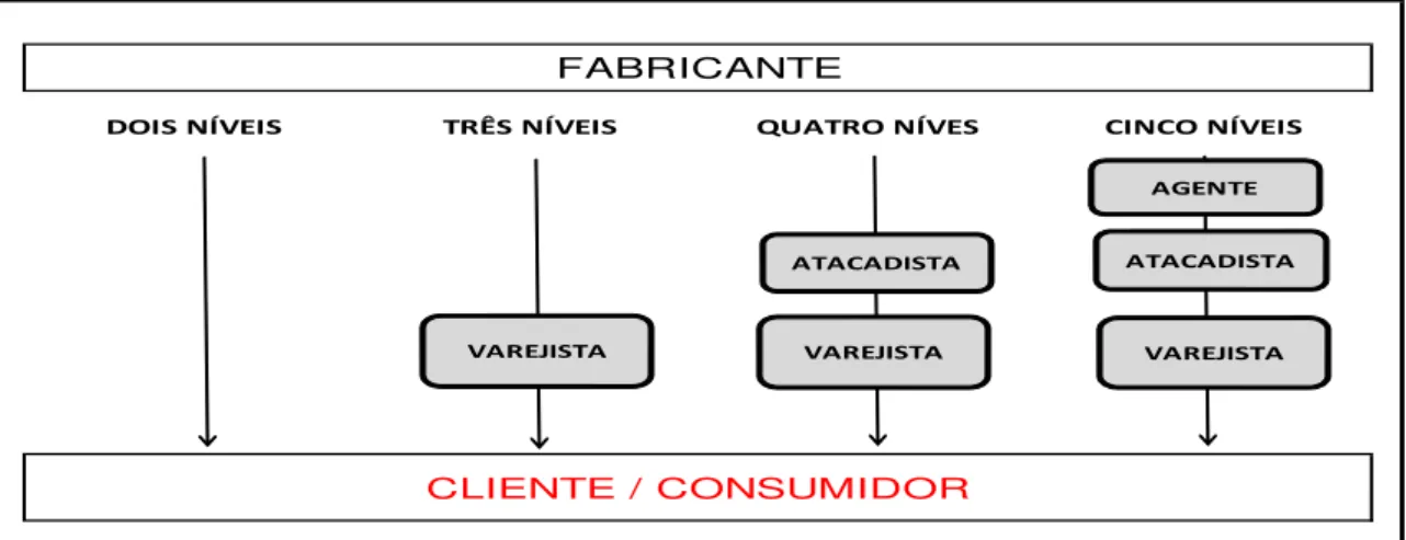 Figura 10: Dimensões de níveis de uma estrutura dos canais de distribuição. 