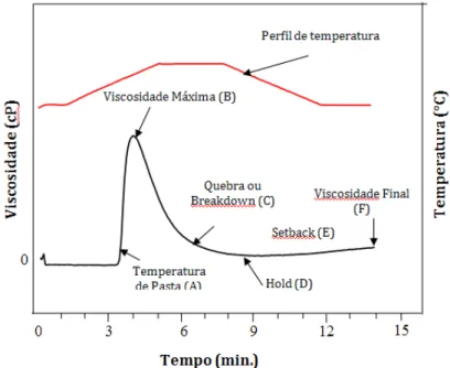 Figura  9:  Parâmetros  observados  nos  gráficos  obtidos  no  visco-analizador  rápido  (RVA) 