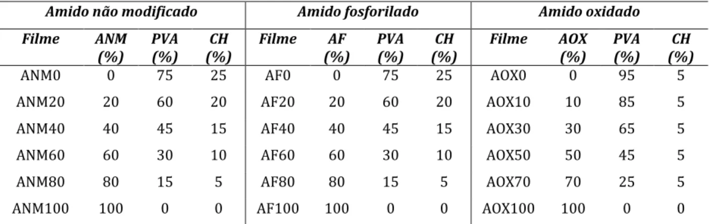 Tabela  1:  Composição  (%  p/p)  das  blendas  de  amido  não  modificado,  fosforilado  e  oxidado com quitosana e PVA 