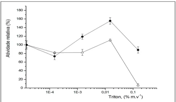 Figura 32. Efeito do surfactante Triton X-100 na atividade dos derivados preparados utilizando a  primeira (  ) e a segunda estratégia de imobilização (  )