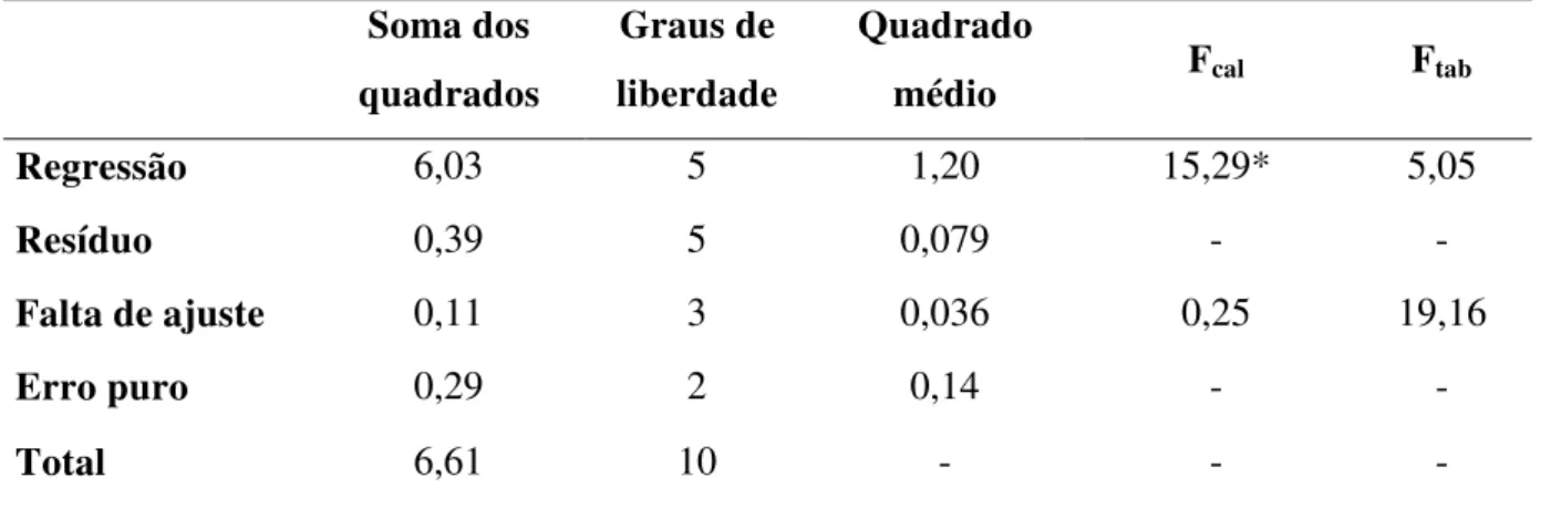 Tabela 9   –  Análise de variância para o atributo aroma da bebida prebiótica. 