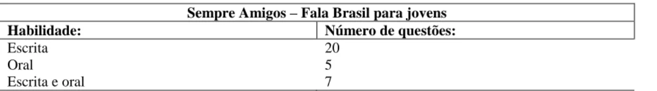 Tabela 5- Habilidades trabalhadas no LD Sempre Amigos  –  Fala Brasil para jovens. 