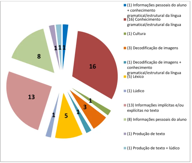 Gráfico  6-  Tudo  Bem!  Português  para  a  nova  geração  (Total  de  51  enunciados  subdivididos  por  elementos  evocados)