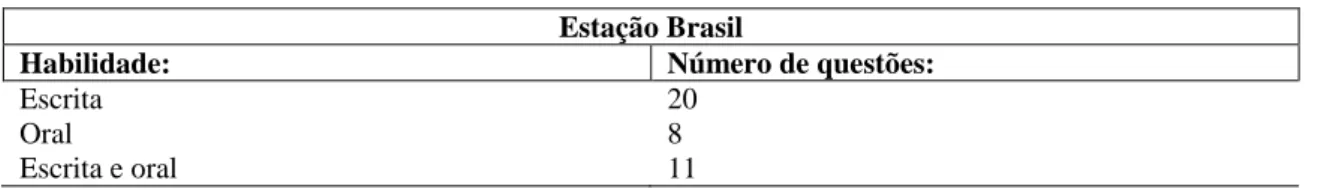 Tabela 3- Habilidades trabalhadas no LD Estação Brasil. 