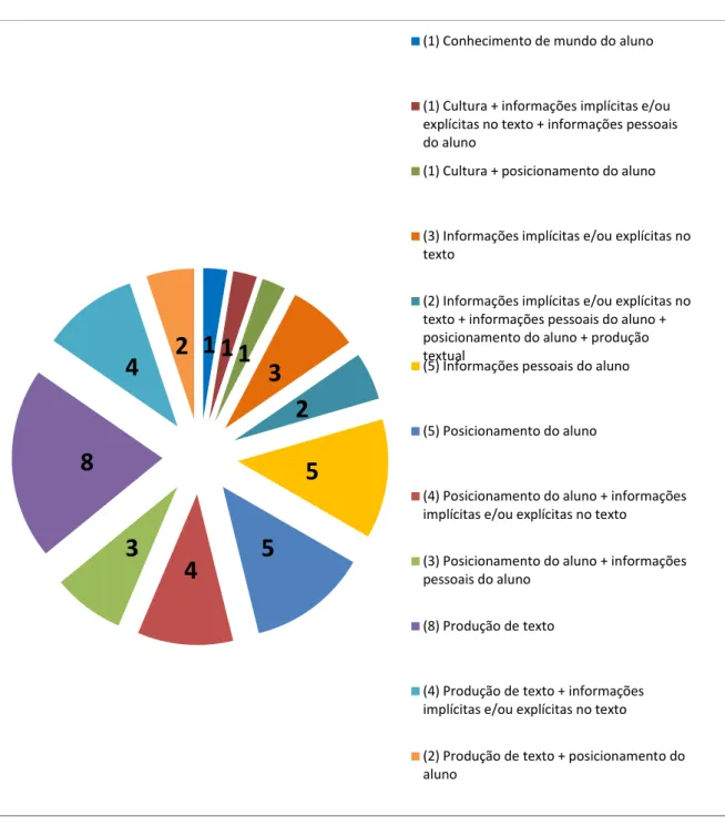 Gráfico 3 - Estação Brasil (Total de 39 enunciados subdivididos por elementos evocados)