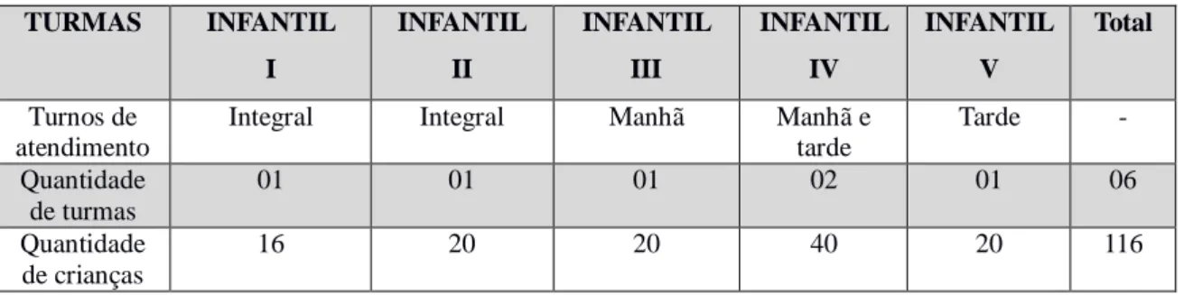 Tabela 4 – Turmas atendidas no CEI Cecília Meireles  TURMAS  INFANTIL   I  INFANTIL II  INFANTIL III  INFANTIL IV  INFANTIL V  Total  Turnos de  atendimento 