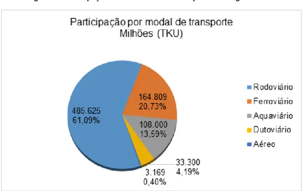 Figura 1 – Participação de cada modal no transporte de carga no Brasil