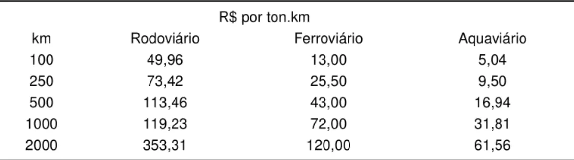 Tabela 1 – Custo por tonelada pela distância percorrida por modal no Brasil R$ por ton.km