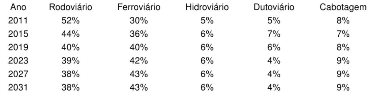 Tabela 6 – Modificação indicada pelo PNLT para a matriz dos transportes no Brasil Ano Rodoviário Ferroviário Hidroviário Dutoviário Cabotagem