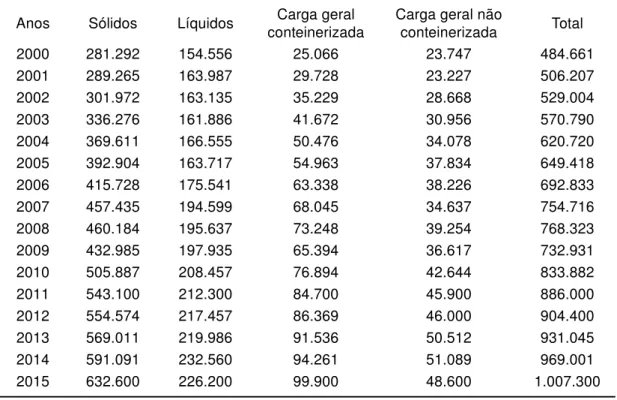 Tabela 7 – Dinâmica do volume de cargas movimentadas (Mil toneladas) no sistema marítimo brasileira (2000-2015)