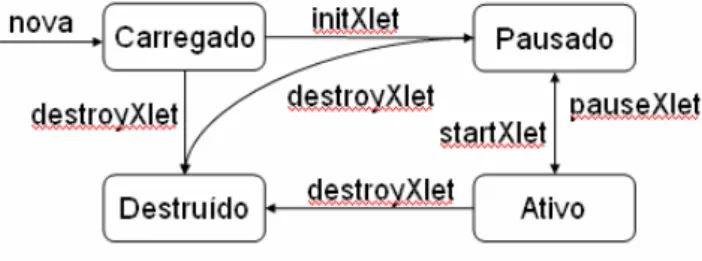 Figura 4: Ciclo de vida de um  Xlet . 