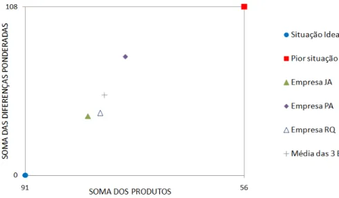 Figura 15 – Alinhamento dos critérios competitivos. 