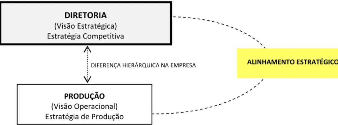 Figura 4 – Modelo conceitual orientador desta pesquisa sobre alinhamento. 