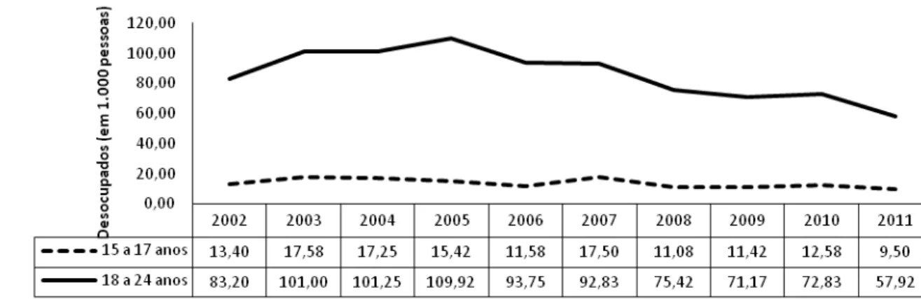 Gráfico 7  –  Média anual da população economicamente ativa (PEA) nos grupos  de 15 a 17 anos e de 18 a 24 anos (em 1.000 pessoas)  –  2002 a 2011 