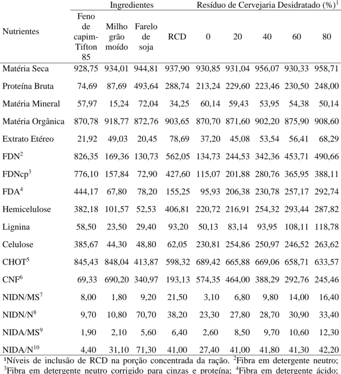 Tabela  1.  Composição  químico-bromatológica  dos  ingredientes  e  das  rações  concentradas  experimentais em g/kgMS -1 