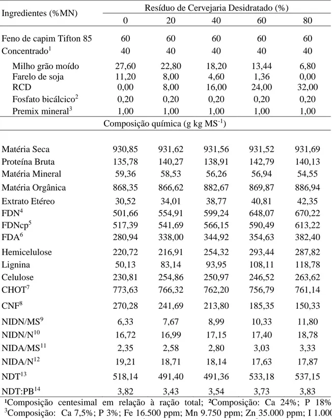 Tabela 2. Composição percentual e químico-bromatológica das rações experimentais. 