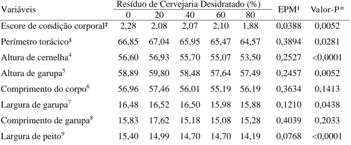 Tabela  4.  Medidas  morfométricas  in  vivo  (cm)  de  cordeiros  Santa  Inês  alimentados  com  resíduo de cervejaria desidratado (RCD)
