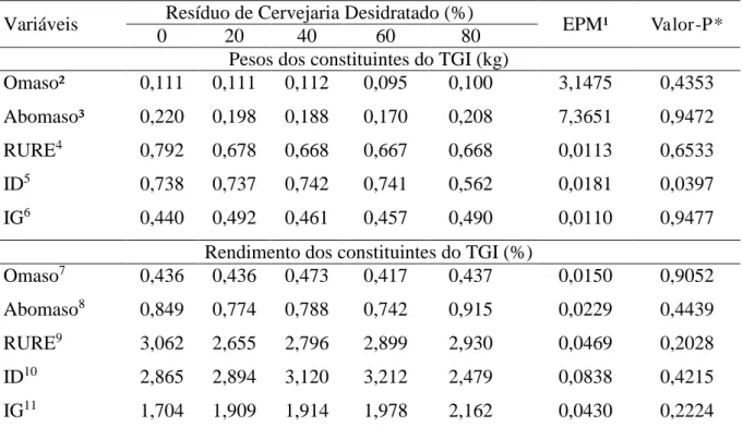 Tabela  8.  Valores  médios  dos  pesos  e  rendimentos  dos  constituintes  do  trato  gastrintestinal  (TGI) de cordeiros Santa Inês alimentados com resíduo de cervejaria desidratado (RCD)