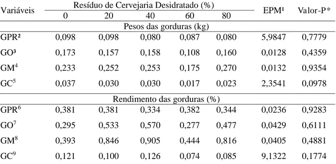 Tabela  9.  Valores  médios  dos  pesos  e  rendimentos  das  gorduras  perirrenal  (GPR),  omental  (GO), mesentérica (GM) e do coração (GC) de cordeiros Santa Inês alimentados com resíduo  de cervejaria desidratado (RCD)