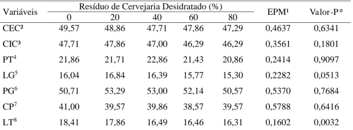 Tabela  10.  Valores  médios  das  medidas  de  comprimento  externo  da  carcaça  (CEC),  comprimento  interno  da  carcaça  (CIC),  perímetro  do  tórax  (PT),  largura  de  garupa  (LG),  perímetro  de  garupa  (PG),  comprimento  de  perna  (CP)  e  la