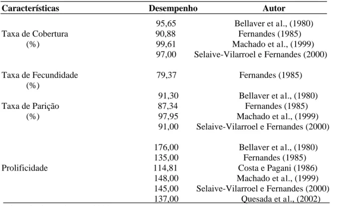 Tabela  1.  Desempenhos  observados  para  algumas  características  relacionadas  à  eficiência  reprodutiva em ovelhas da raça Morada Nova 