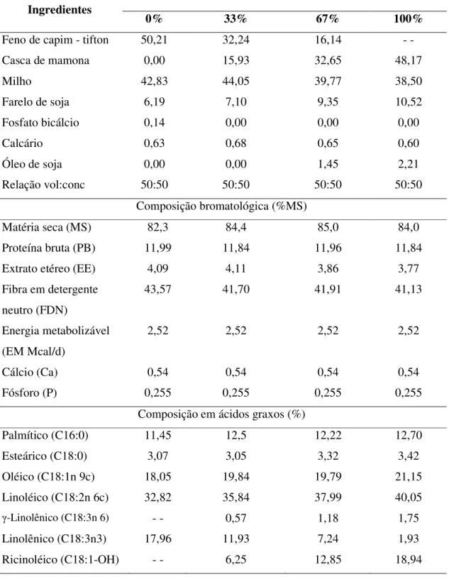 Tabela  2.  Proporção,  composição  bromatológica  expressa  em  base  de  matéria  e  composição percentual do total de ácidos graxos dos alimentos utilizados na  formulação das dietas experimentais 