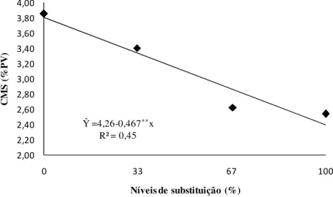 Figura 5. Representação gráfica do efeito do nível de substituição do feno de capim-tifton 85  pela casca de mamona sobre o consumo de matéria seca em percentual do peso vivo (CMS 