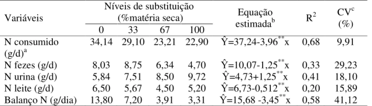 Tabela 5. Consumo, excreção e balanço de nitrogênio por cabras lactantes alimentadas  com dietas contendo quatro níveis de substituição do feno de capim-tifton 85  pela casca de mamona 