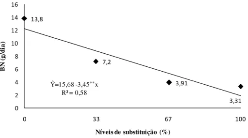 Figura 6. Representação gráfica do efeito do nível de substituição do feno de capim-tifton 85  pela casca de mamona sobre o balanço de nitrogênio (BN g/dia) em cabras lactantes.