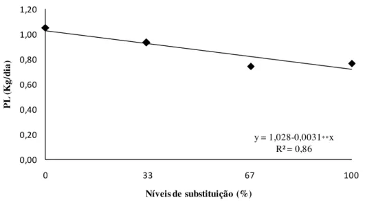 Figura 7. Representação gráfica do efeito do nível de substituição do feno de capim-tifton 85  pela casca de mamona sobre a produção de leite (PL, kg/dia) de cabras leiteiras